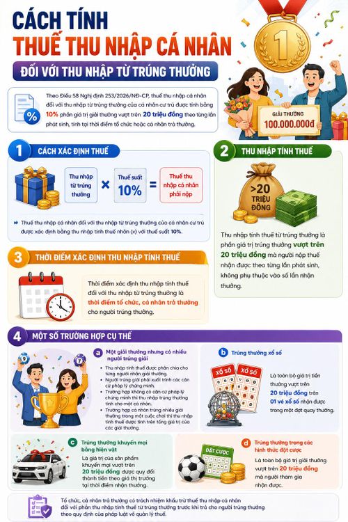 Thu nhập từ trúng thưởng vượt 20 triệu đồng thuộc diện tính thuế thu nhập cá nhân với thuế suất 10%.