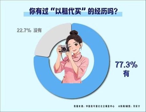Có tới 77,3% bạn trẻ được hỏi cho biết bản thân đã trải nghiệm thuê đồ đắt tiền để sử dụng. Ảnh: TNTQ.
