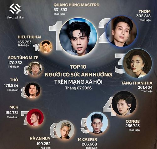 Tăng Thanh Hà nổi bật giữa dàn nghệ sĩ trẻ trong Top 10 người có sức ảnh hưởng tháng 7. Ảnh: Socialite.