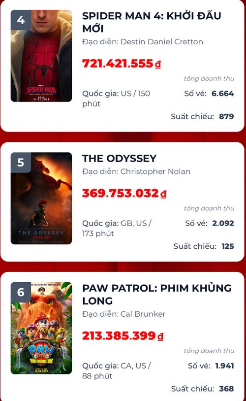 Top 6 phim ăn khách nhất phòng vé Việt trong ngày 21/8. (Ảnh chụp màn hình từ Box Office Vietnam).