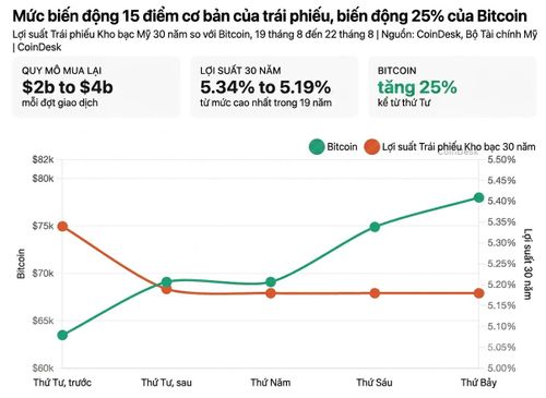 Bitcoin hưởng lợi từ xu hướng lợi suất trái phiếu giảm. Ảnh: CoinDesk. 