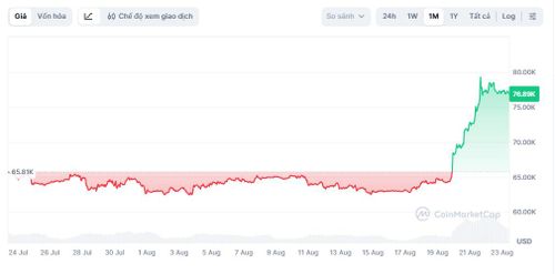  VN-Index tăng vọt lên mốc 78.000 USD chỉ trong 2 ngày. Ảnh: CoinMarketCap. 