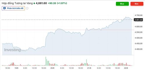 Giá vàng thế giới tuần qua tăng gần 227 USD/ounce