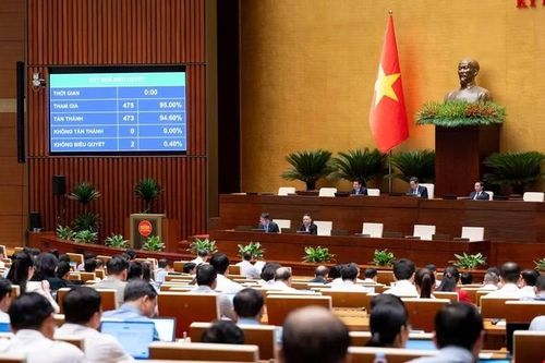 Kết quả biểu quyết cho thấy, có 473/475 ĐBQH (chiếm tỷ lệ 94,60% số ĐBQH) tham gia biểu quyết tán thành với việc thông qua dự Luật Dầu khí (sửa đổi)
