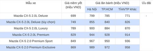 Lưu ý: Mức giá lăn bánh chỉ mang tính tham khảo, giá chưa bao gồm khuyến mại tại đại lý. Giá có thể thay đổi tùy theo khu vực đăng ký, trang bị, màu sắc và thời điểm mua xe. Chương trình ưu đãi thực tế cũng có thể khác nhau giữa từng đại lý và phiên bản.