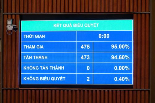 473/475 đại biểu Quốc hội tham gia biểu quyết tán thành thông qua Luật Dầu khí (sửa đổi).