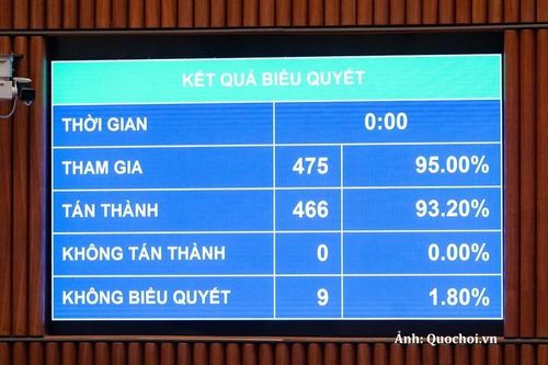 466/475 đại biểu có mặt tham gia biểu quyết tán thành, Quốc hội đã thông qua Luật Phổ biến, giáo dục pháp luật (sửa đổi).