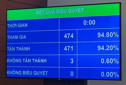 471/474 đại biểu Quốc hội có mặt tán thành thông qua Luật sửa đổi, bổ sung một số điều của Luật Hải quan, chiếm 94,2% tổng số đại biểu.