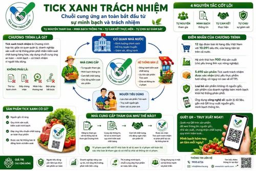 Chương trình “Tick xanh trách nhiệm” khởi xướng từ năm 2024 đã trở thành một điểm sáng đột phá để cụ thể hóa bài toán minh bạch hàng hóa.