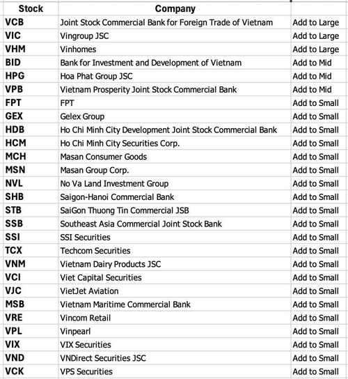 Danh sách 27 cổ phiếu Việt Nam được bổ sung vào FTSE Global All Cap trong kỳ rà soát tháng 9/2026. Nguồn: FTSE Russell.