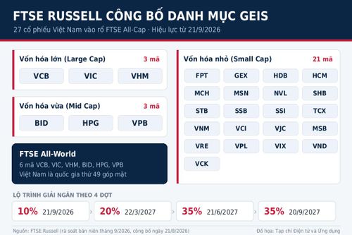 Danh mục cổ phiếu Việt Nam trong kỳ rà soát bán niên tháng 9/2026 của FTSE GEIS.