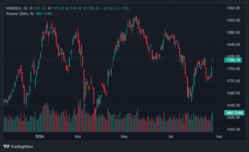  VN-Index tăng hơn 20 điểm và tiến sát mốc 1.790 điểm. Ảnh: TradingView. 