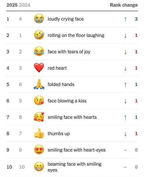  Top 10 emoji được sử dụng nhiều trong năm 2025, so sánh với vị trí trên bảng xếp hạng hồi năm 2024. Nguồn: Google. 