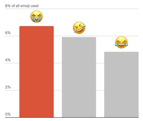  Những emoji phổ biến trong năm 2025, cho thấy sự thay đổi về thứ hạng. Nguồn: Google.