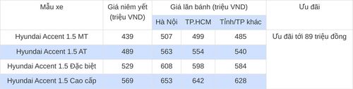 Lưu ý: Bảng giá lăn bánh chỉ mang tính chất tham khảo, chưa bao gồm khuyến mại tại đại lý. Mức giá có thể thay đổi tùy theo khu vực đăng ký, trang bị, màu sắc và thời điểm mua xe. Chương trình ưu đãi thực tế cũng có thể khác nhau giữa các đại lý và phiên bản.
