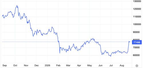 Diễn biến giá bitcoin trong 1 năm qua. Đơn vị: USD/bitcoin - Nguồn: Tranding Economics.