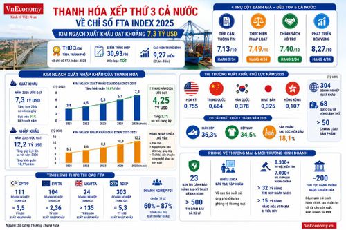 Kim ngạch XNK của Thanh Hóa năm 2025 và 7 tháng năm 2026 (đồ họa TXT)