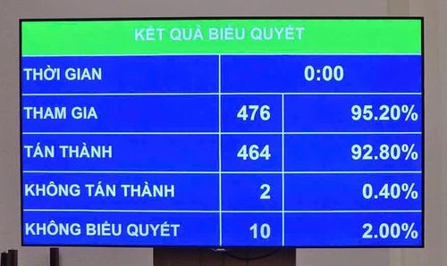 Quốc hội thông qua Nghị quyết quy định cơ chế, chính sách đặc thù để tháo gỡ khó khăn, vướng mắc trong việc thực hiện các dự án, công trình phục vụ Hội nghị cấp cao APEC 2027 tại Đặc khu Phú Quốc. Ảnh: Media Quốc hội.