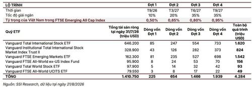 Tỷ trọng của Việt Nam trong FTSE Emerging All Cap Index lần lượt là 0,5% - 0,65% - 0,8% và 0,95% theo từng đợt. Nguồn: SSI Research