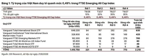 Tỷ trọng của Việt Nam duy trì quanh mức 0,49% trong FTSE Emerging All Cap Index. Nguồn: SSI Research