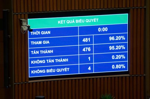 Kết quả biểu quyết thông qua Nghị quyết về việc tách Dự án điện hạt nhân Ninh Thuận thành các dự án độc lập. Ảnh: VPQH