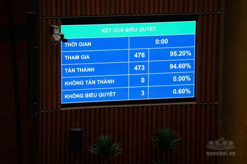 Quốc hội biểu quyết thông qua Luật sửa đổi, bổ sung một số điều của Luật Ngân hàng Nhà nước Việt Nam, Luật Phòng, chống rửa tiền và Luật Các tổ chức tín dụng - Nguồn: Quốc hội