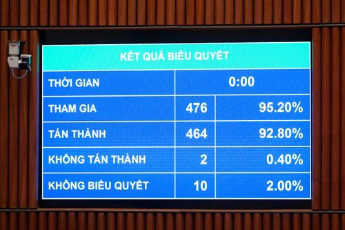 Tỷ lệ đại biểu Quốc hội biểu quyết thông qua Nghị quyết - Nguồn: Quốc hội