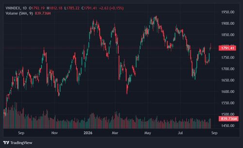  Vn-Index suy yếu quanh mốc 1.790 điểm. Ảnh: TradingView. 