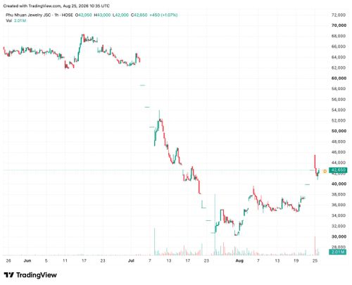 Diễn biến thị giá PNJ trong hai tháng qua. Ảnh: TradingView.