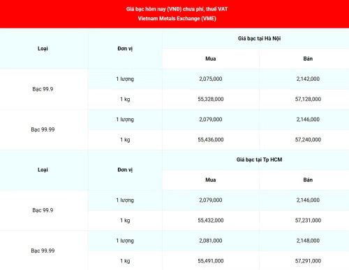 Giá bạc 99.99 (chưa phí, thuế VAT) tại Hà Nội và Thành phố Hồ Chí Minh sáng 25/8. (Nguồn: giabac.net)
