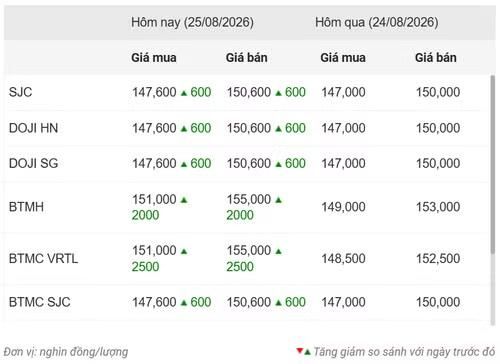 Thống kê giá vàng của Công ty cổ phần Dịch vụ trực tuyến Rồng Việt VDOS - Cập nhật lúc 11 giờ ngày 25/8.