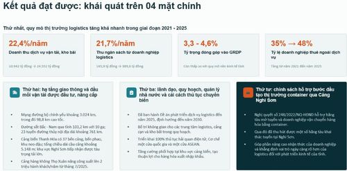 Thông tin quy mô thị trường logistics của Thanh Hóa hiện nay.