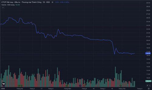 Diễn biến cổ phiếu TCM từ đầu năm 2026 đến nay. (Nguồn: TradingView)