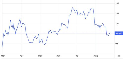 Diễn biến chỉ số Dollar Index trong 6 tháng qua - Nguồn: Trading Economics.