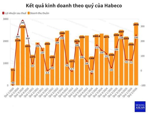 Nguồn: Tổng hợp BCTC của BNH