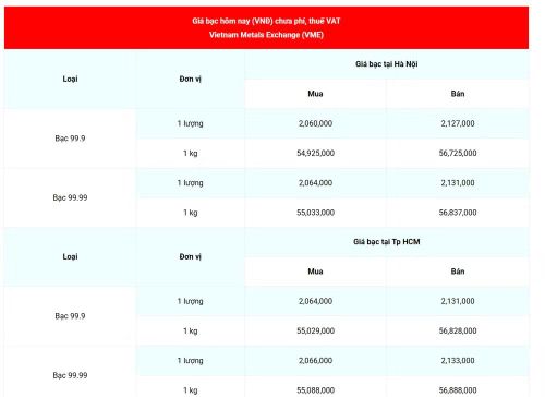 Giá bạc 99.99 (chưa phí, thuế VAT) tại Hà Nội và Thành phố Hồ Chí Minh sáng 26/8. (Nguồn: giabac.net)