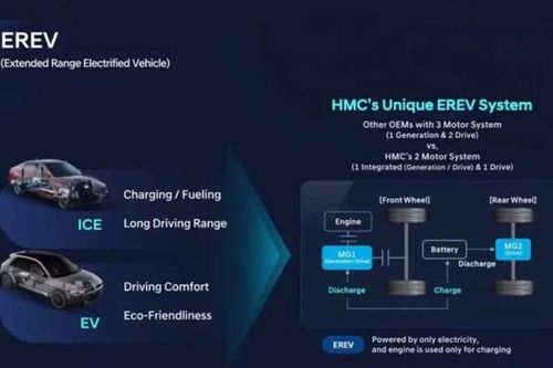 Trước khi được xác nhận chính thức, nguyên mẫu của Santa Fe EREV đã xuất hiện trong quá trình chạy thử với mã nội bộ MX5a EREV, trong đó chữ “A” biểu thị cấu hình dành cho thị trường Bắc Mỹ. Đáng chú ý, các nguyên mẫu thử nghiệm xuất hiện với hai vị trí tiếp năng lượng riêng biệt, gồm nắp bình nhiên liệu truyền thống và cổng sạc điện, phần nào cho thấy cách hệ truyền động EREV vận hành.
