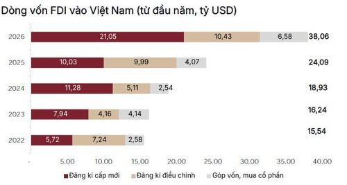 Dòng vốn FDI vào Việt Nam tăng mạnh kể từ đầu năm. Ảnh: SSI