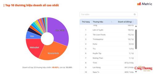 Thống kê của Metric.vn.