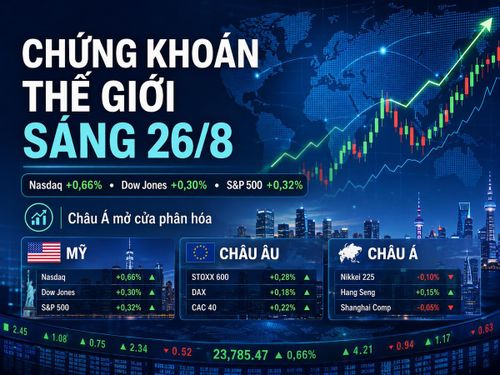 Chứng khoán thế giới sáng 26/8: Nasdaq tăng 0,66%, châu Á mở cửa phân hóa. Ảnh được tạo với sự hỗ trợ của AI.