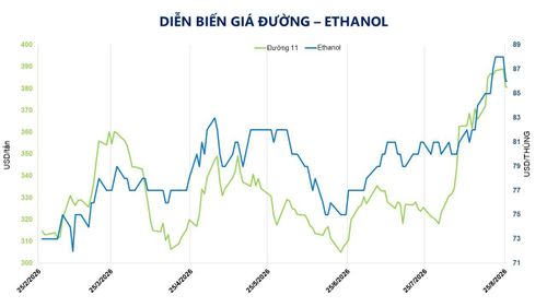 Diễn biến giá đường và ethanol. Nguồn: MXV