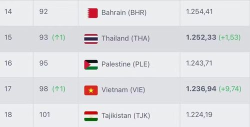 Tuyển Việt Nam và Thái Lan cùng thăng hạng FIFA sau những kết quả đạt được tại ASEAN Cup 2026 vừa kết thúc tối 26-8