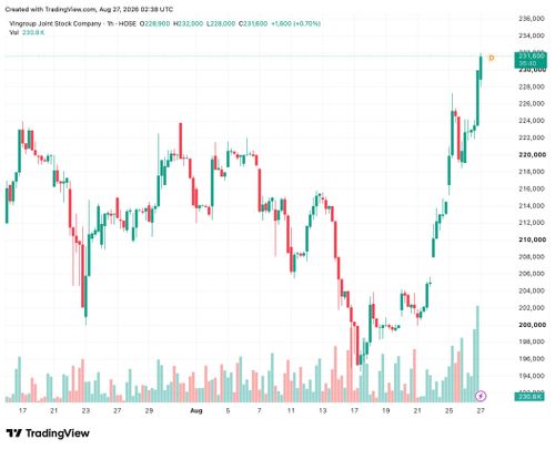 Diễn biến thị giá VIC trong 2 tuần gần nhất. Ảnh: TradingView.