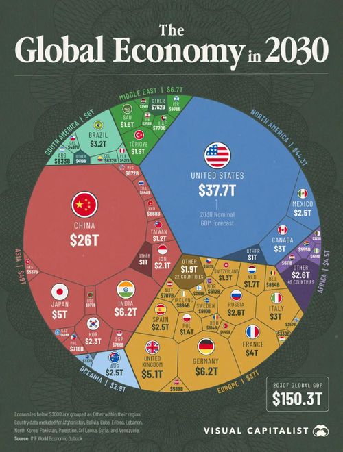  IMF đưa ra dự báo GDP cho các quốc gia vào năm 2030. Ảnh minh họa: Visual Capitalist. 