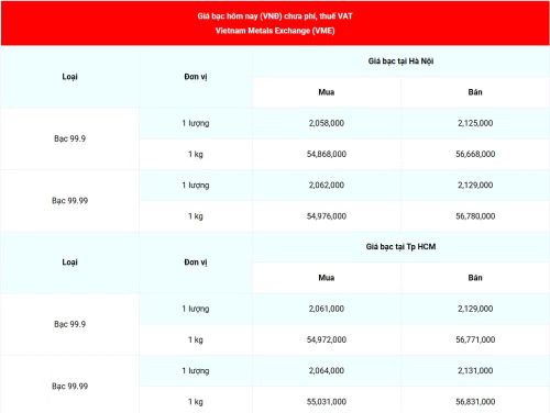 Giá bạc 99.99 (chưa phí, thuế VAT) tại Hà Nội và Thành phố Hồ Chí Minh sáng 27/8. (Nguồn: giabac.net)