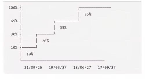 Dòng vốn thụ động từ FTSE sẽ được giải ngân theo 4 giai đoạn. Nguồn: FTSE RUSSELL, VNDIRECT RESEARCH.