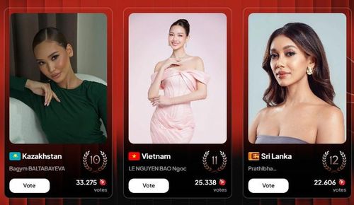 Bảo Ngọc đang thất thế tại hạng mục People's Choice Award ở Miss World.