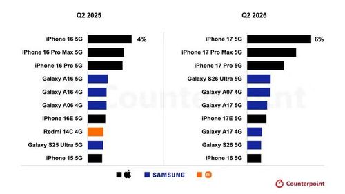 Top 10 smartphone bán chạy nhất thế giới (Nguồn: Counterpoint Research)