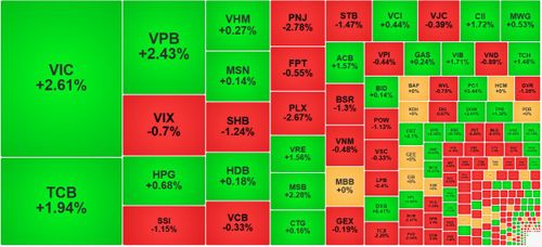 VIC, TCB và VPB là 3 cổ phiếu hút tiền nổi bật hôm nay và giá cũng khá mạnh.