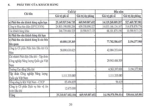 Phải thu khách hàng ngắn hạn tăng từ 14.196,9 tỷ đồng lên 25.210 tỷ đồng, trong đó Công ty Mua bán điện chiếm 24.803,1 tỷ đồng, tương đương 98,4%. Nguồn: Thuyết minh số 6, Báo cáo tài chính hợp nhất quý II/2026 của POW.